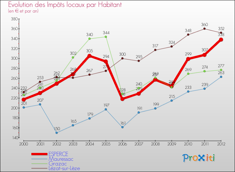 Evolution et montant des impôts locaux par Habitant pour ESPERCE et les communes proches Comparaison des impôts locaux par habitant pour ESPERCE et les communes voisines