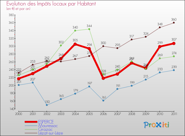 Evolution et montant des impôts locaux par Habitant pour ESPERCE et les communes proches Comparaison des impôts locaux par habitant pour ESPERCE et les communes voisines