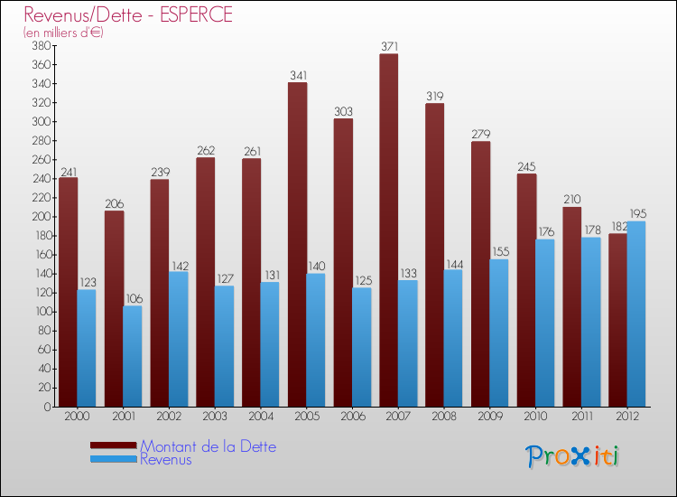 Evolution comparée de la dette et des revenus pour la commune de ESPERCE de 2000 à 2012 Comparaison de la dette et des revenus pour ESPERCE de 2000 à 2012