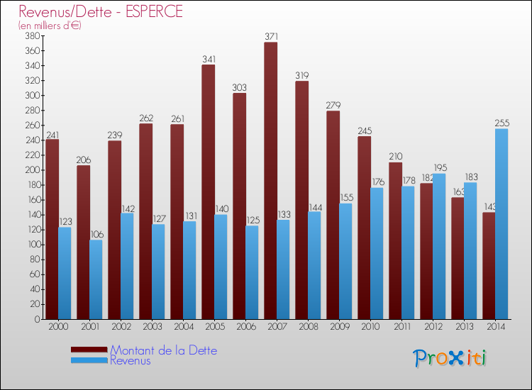 Evolution comparée de la dette et des revenus pour la commune de ESPERCE de 2000 à 2014 Comparaison de la dette et des revenus pour ESPERCE de 2000 à 2014