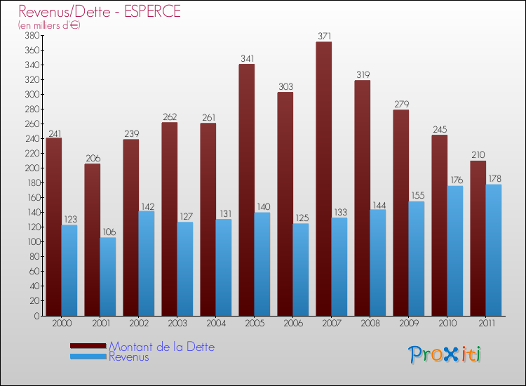 Evolution comparée de la dette et des revenus pour la commune de ESPERCE de 2000 à 2011 Comparaison de la dette et des revenus pour ESPERCE de 2000 à 2011