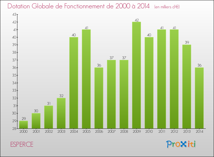 Evolution du montant de la Dotation Globale de Fonctionnement pour la commune de ESPERCE de 2000 à 2014 Evolution du montant de la Dotation Globale de Fonctionnement pour ESPERCE de 2000 à 2014