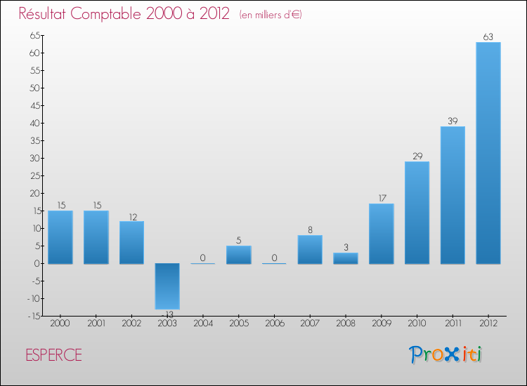 Evolution du résultat comptable pour la commune de ESPERCE de 2000 à 2012 Evolution du résultat comptable pour ESPERCE de 2000 à 2012