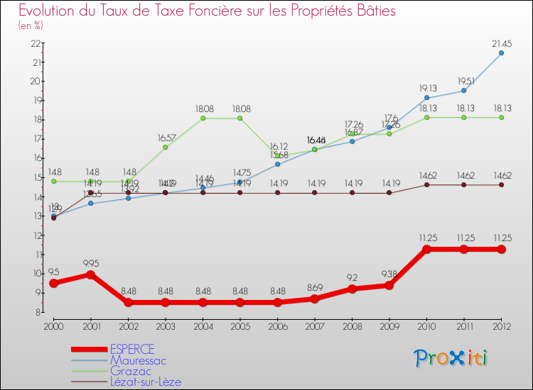 Evolution du taux de la taxe foncière sur le bati pour ESPERCE et les communes proches de 2000 à 2012 Comparaison des taux de taxe foncière sur le bati pour ESPERCE et les communes voisines de 2000 à 2012