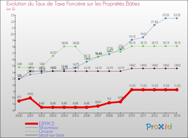 Evolution du taux de la taxe foncière sur le bati pour ESPERCE et les communes proches de 2000 à 2014 Comparaison des taux de taxe foncière sur le bati pour ESPERCE et les communes voisines de 2000 à 2014