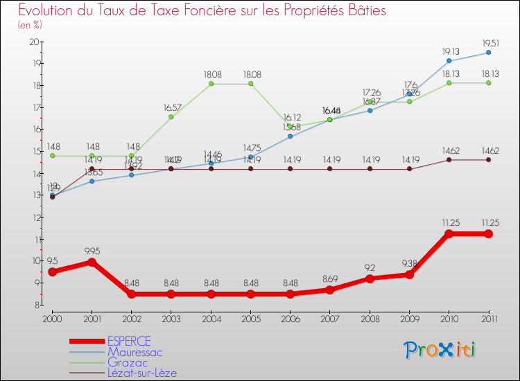 Evolution du taux de la taxe foncière sur le bati pour ESPERCE et les communes proches Comparaison des taux de taxe foncière sur le bati pour ESPERCE et les communes voisines