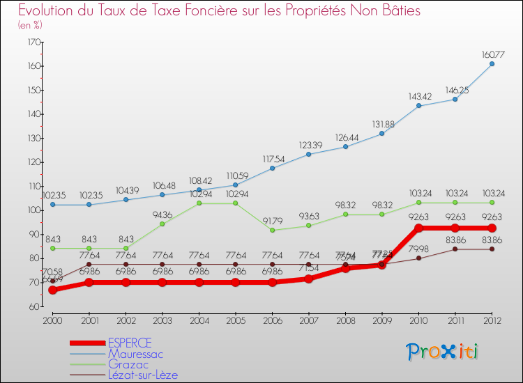 Evolution du taux de la taxe foncière sur les immeubles et terrains non batis pour ESPERCE et les communes proches de 2000 à 2012 Comparaison des taux de la taxe foncière sur les immeubles et terrains non batis pour ESPERCE et les communes voisines de 2000 à 2012