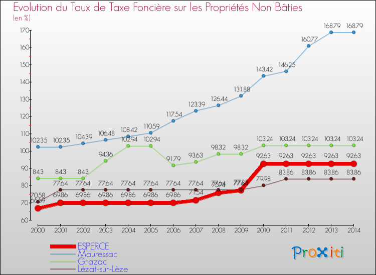 Evolution du taux de la taxe foncière sur les immeubles et terrains non batis pour ESPERCE et les communes proches de 2000 à 2014 Comparaison des taux de la taxe foncière sur les immeubles et terrains non batis pour ESPERCE et les communes voisines de 2000 à 2014