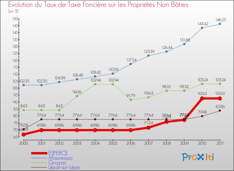 Evolution du taux de la taxe foncière sur les immeubles et terrains non batis pour ESPERCE et les communes proches Comparaison des taux de la taxe foncière sur les immeubles et terrains non batis pour ESPERCE et les communes voisines