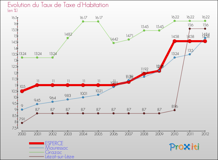 Evolution du taux de la taxe d'habitation pour ESPERCE et les communes proches Comparaison des taux de la taxe d'habitation pour ESPERCE et les communes voisines