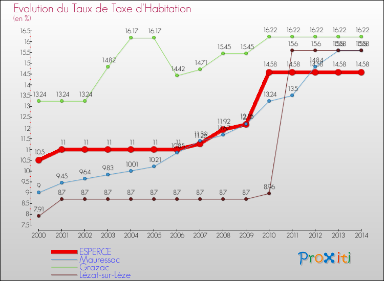 Evolution du taux de la taxe d'habitation pour ESPERCE et les communes proches de 2000 à 2014 Comparaison des taux de la taxe d'habitation pour ESPERCE et les communes voisines de 2000 à 2014