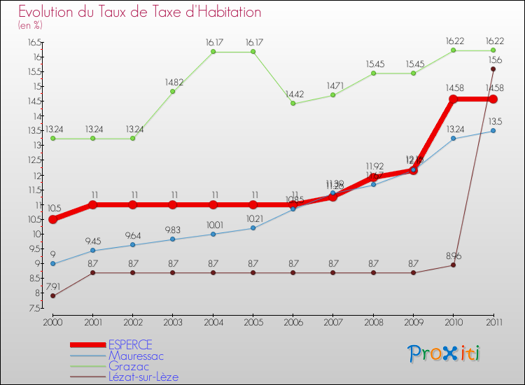 Evolution du taux de la taxe d'habitation pour ESPERCE et les communes proches Comparaison des taux de la taxe d'habitation pour ESPERCE et les communes voisines