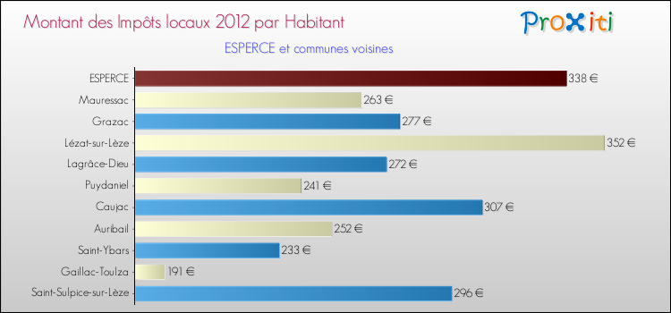 Montant des impôts locaux par Habitant pour ESPERCE et les communes proches Comparaison des impôts locaux par habitant pour ESPERCE et les communes voisines