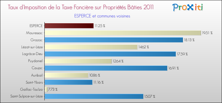Taux d'imposition de la taxe foncière sur le bati 2011 pour ESPERCE et les communes proches Comparaison des taux d'imposition de la taxe foncière sur le bati 2011 pour ESPERCE et les communes voisines