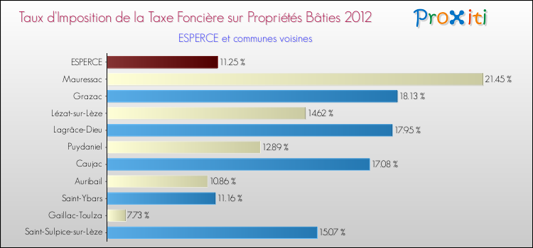 Taux d'imposition de la taxe foncière sur le bati 2012 pour ESPERCE et les communes proches Comparaison des taux d'imposition de la taxe foncière sur le bati 2012 pour ESPERCE et les communes voisines
