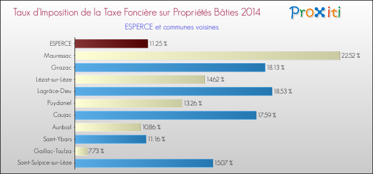 Taux d'imposition de la taxe foncière sur le bati 2014 pour ESPERCE et les communes proches Comparaison des taux d'imposition de la taxe foncière sur le bati 2014 pour ESPERCE et les communes voisines