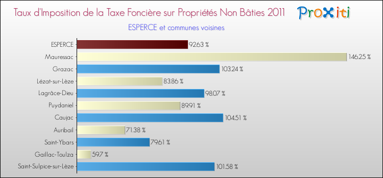 Taux d'imposition de la taxe foncière sur les immeubles et terrains non batis 2011 pour ESPERCE et les communes proches Comparaison des taux d'imposition de la taxe foncière sur les immeubles et terrains non batis 2011 pour ESPERCE et les communes voisines