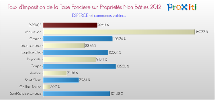 Taux d'imposition de la taxe foncière sur les immeubles et terrains non batis 2012 pour ESPERCE et les communes proches Comparaison des taux d'imposition de la taxe foncière sur les immeubles et terrains non batis 2012 pour ESPERCE et les communes voisines