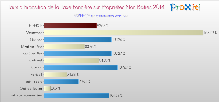 Taux d'imposition de la taxe foncière sur les immeubles et terrains non batis 2014 pour ESPERCE et les communes proches Comparaison des taux d'imposition de la taxe foncière sur les immeubles et terrains non batis 2014 pour ESPERCE et les communes voisines