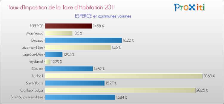 Taux d'imposition de la taxe d'habitation 2011 pour ESPERCE et les communes proches Comparaison des taux d'imposition de la taxe d'habitation 2011 pour ESPERCE et les communes voisines