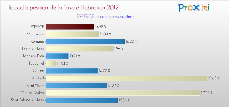 Taux d'imposition de la taxe d'habitation 2012 pour ESPERCE et les communes proches Comparaison des taux d'imposition de la taxe d'habitation 2012 pour ESPERCE et les communes voisines