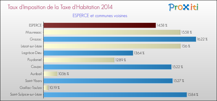 Taux d'imposition de la taxe d'habitation 2014 pour ESPERCE et les communes proches Comparaison des taux d'imposition de la taxe d'habitation 2014 pour ESPERCE et les communes voisines