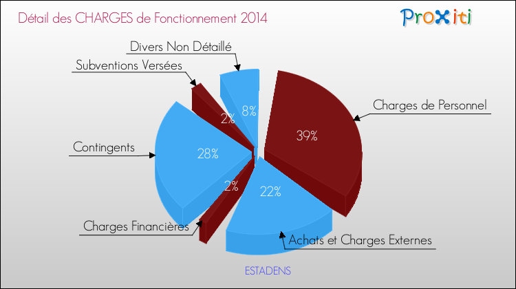 Décomposition des Charges de Fonctionnement 2014 de la commune de ESTADENS Charges de Fonctionnement 2014 pour la commune de ESTADENS