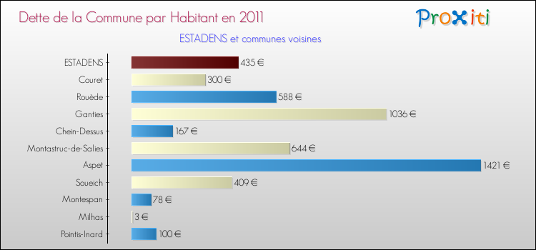 Dette par habitant de la commune en 2011 pour ESTADENS et les communes proches Comparaison de la dette par habitant de la commune en 2011 pour ESTADENS et les communes voisines