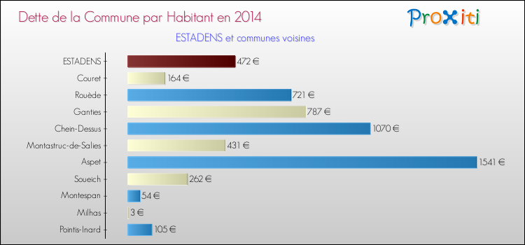 Dette par habitant de la commune en 2014 pour ESTADENS et les communes proches Comparaison de la dette par habitant de la commune en 2014 pour ESTADENS et les communes voisines