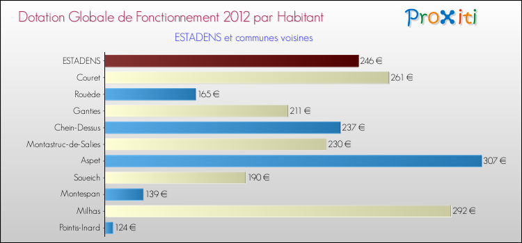 Montant des dotations globales de fonctionnement DGF par Habitant pour ESTADENS et les communes proches Comparaison des des dotations globales de fonctionnement DGF par habitant pour ESTADENS et les communes voisines