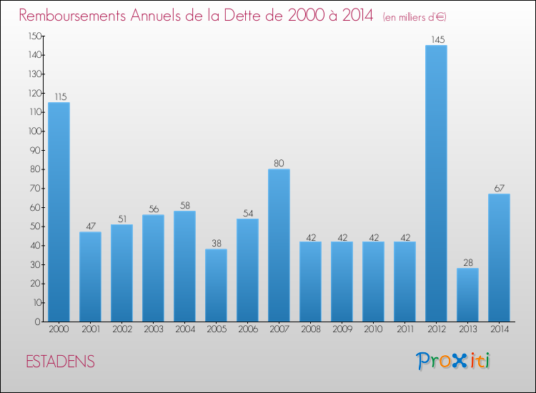 Evolution de l'annuité de la dette pour la commune de ESTADENS de 2000 à 2014 Annuités de la dette pour ESTADENS de 2000 à 2014
