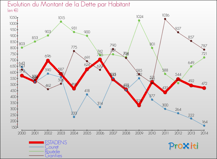 Evolution de la dette par habitant pour la commune de ESTADENS et les communes proches de 2000 à 2014 Comparaison de la dette par habitant pour ESTADENS et les communes voisines de 2000 à 2014