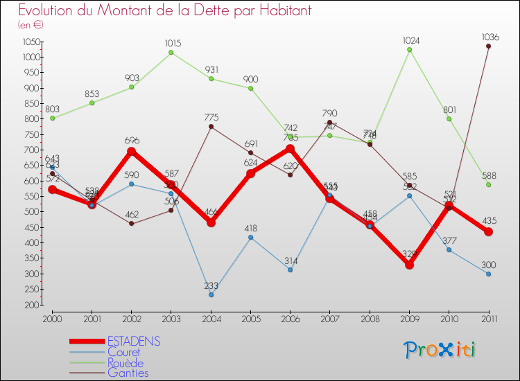 Evolution de la dette par habitant pour la commune de ESTADENS et les communes proches Comparaison de la dette par habitant pour ESTADENS et les communes voisines