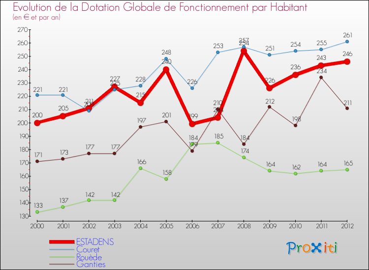 Evolution et montant de la dotation globale de fonctionnement par Habitant pour ESTADENS et les communes proches Comparaison des dotations globales de fonctionnement par habitant pour ESTADENS et les communes voisines