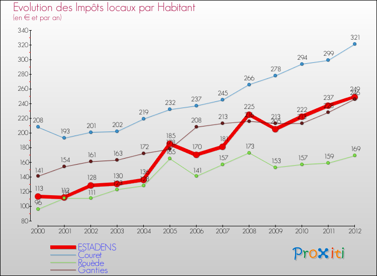 Evolution et montant des impôts locaux par Habitant pour ESTADENS et les communes proches Comparaison des impôts locaux par habitant pour ESTADENS et les communes voisines