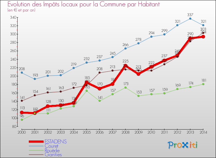 Evolution et montant des impôts locaux par Habitant pour ESTADENS et les communes proches de 2000 à 2014 Comparaison des impôts locaux par habitant pour ESTADENS et les communes voisines de 2000 à 2014