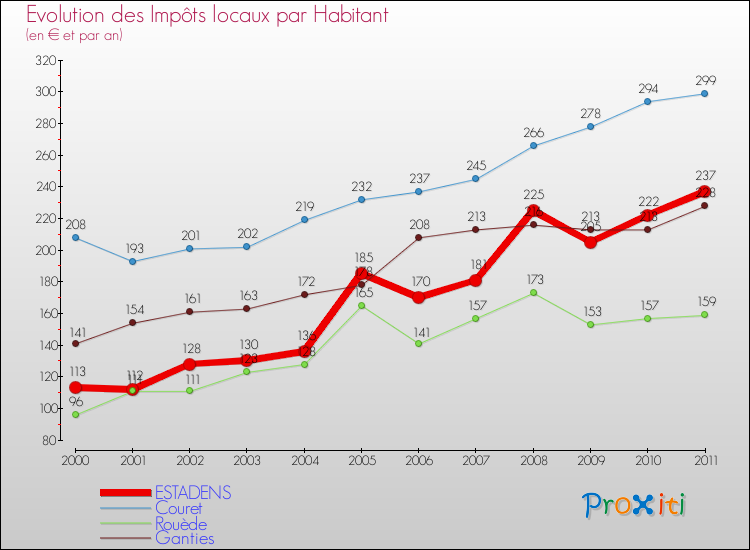 Evolution et montant des impôts locaux par Habitant pour ESTADENS et les communes proches Comparaison des impôts locaux par habitant pour ESTADENS et les communes voisines