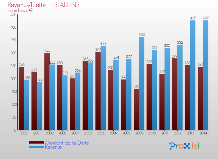 Evolution comparée de la dette et des revenus pour la commune de ESTADENS de 2000 à 2014 Comparaison de la dette et des revenus pour ESTADENS de 2000 à 2014