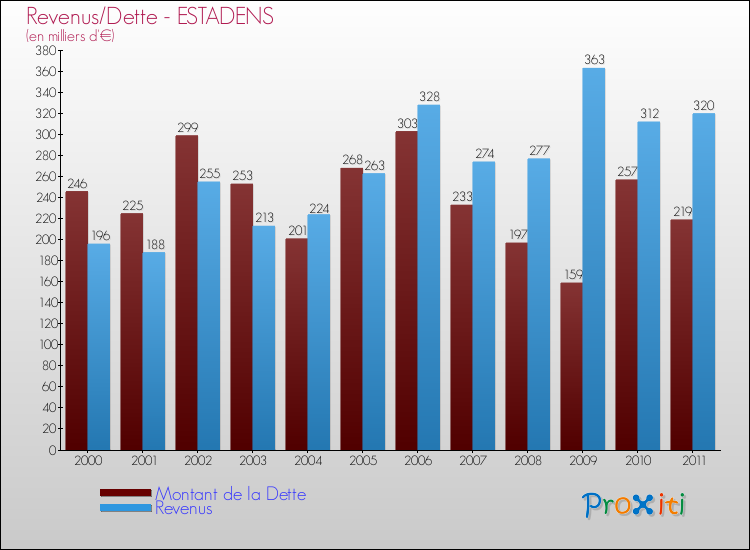 Evolution comparée de la dette et des revenus pour la commune de ESTADENS de 2000 à 2011 Comparaison de la dette et des revenus pour ESTADENS de 2000 à 2011