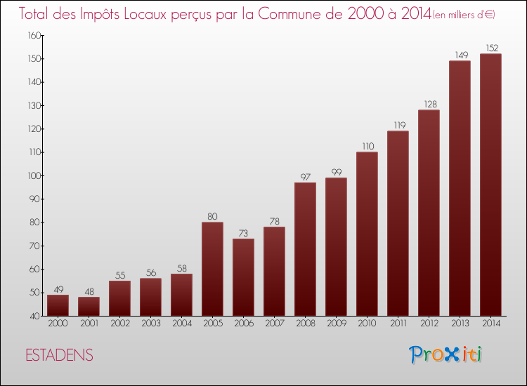Evolution des Impôts Locaux pour la commune de ESTADENS de 2000 à 2014 Evolution des Impôts Locaux pour ESTADENS de 2000 à 2014