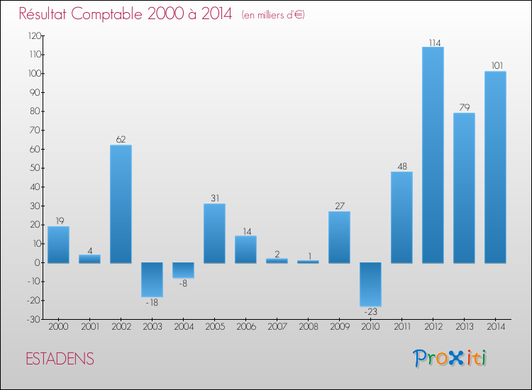 Evolution du résultat comptable pour la commune de ESTADENS de 2000 à 2014 Evolution du résultat comptable pour ESTADENS de 2000 à 2014