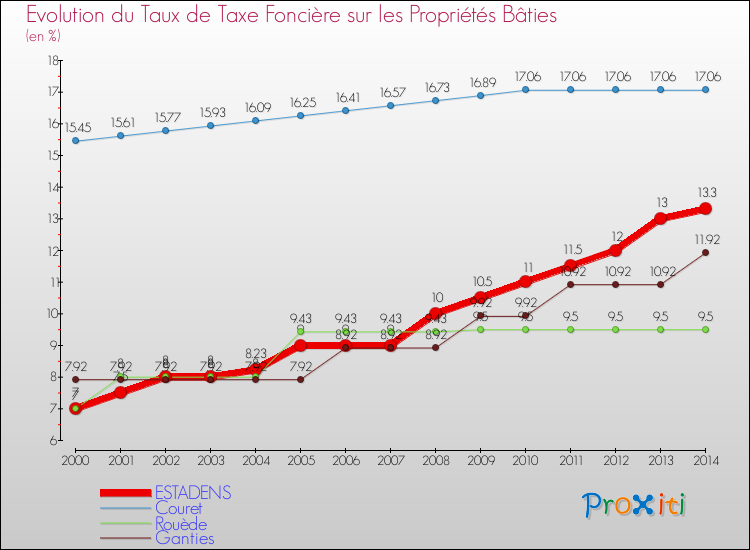 Evolution du taux de la taxe foncière sur le bati pour ESTADENS et les communes proches de 2000 à 2014 Comparaison des taux de taxe foncière sur le bati pour ESTADENS et les communes voisines de 2000 à 2014