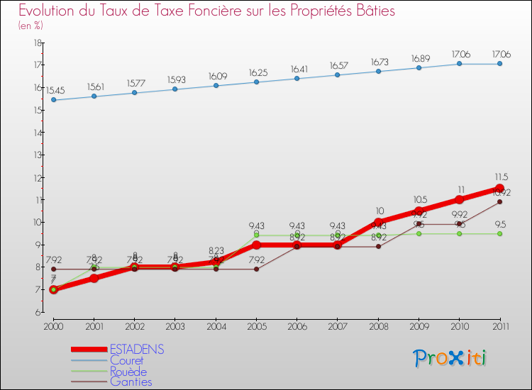 Evolution du taux de la taxe foncière sur le bati pour ESTADENS et les communes proches Comparaison des taux de taxe foncière sur le bati pour ESTADENS et les communes voisines