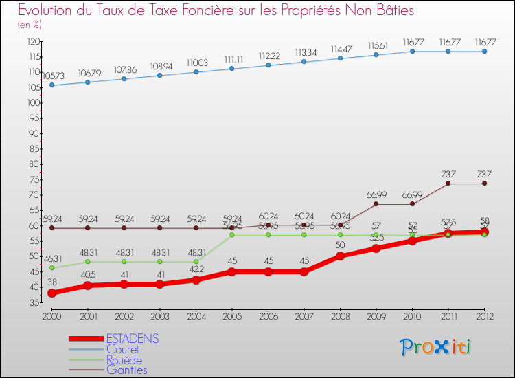 Evolution du taux de la taxe foncière sur les immeubles et terrains non batis pour ESTADENS et les communes proches de 2000 à 2012 Comparaison des taux de la taxe foncière sur les immeubles et terrains non batis pour ESTADENS et les communes voisines de 2000 à 2012
