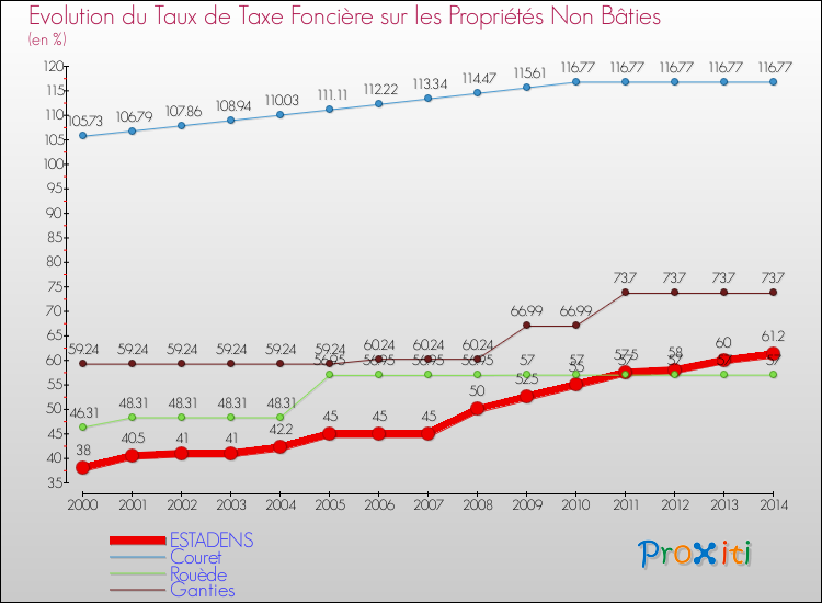 Evolution du taux de la taxe foncière sur les immeubles et terrains non batis pour ESTADENS et les communes proches de 2000 à 2014 Comparaison des taux de la taxe foncière sur les immeubles et terrains non batis pour ESTADENS et les communes voisines de 2000 à 2014
