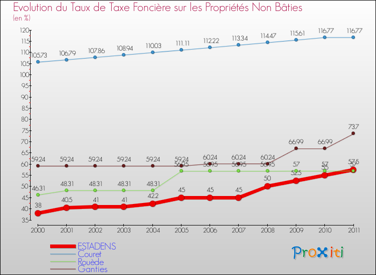 Evolution du taux de la taxe foncière sur les immeubles et terrains non batis pour ESTADENS et les communes proches Comparaison des taux de la taxe foncière sur les immeubles et terrains non batis pour ESTADENS et les communes voisines