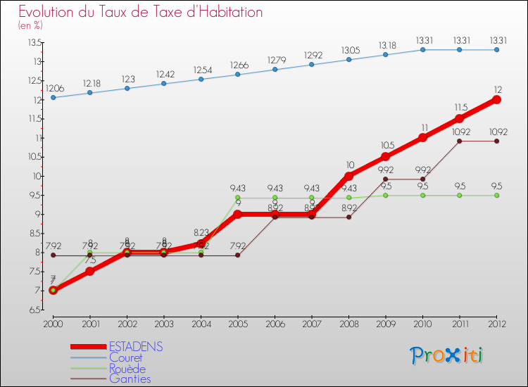 Evolution du taux de la taxe d'habitation pour ESTADENS et les communes proches Comparaison des taux de la taxe d'habitation pour ESTADENS et les communes voisines