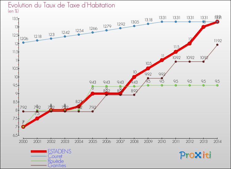 Evolution du taux de la taxe d'habitation pour ESTADENS et les communes proches de 2000 à 2014 Comparaison des taux de la taxe d'habitation pour ESTADENS et les communes voisines de 2000 à 2014