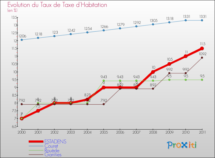 Evolution du taux de la taxe d'habitation pour ESTADENS et les communes proches Comparaison des taux de la taxe d'habitation pour ESTADENS et les communes voisines