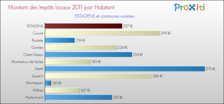 Montant des impôts locaux par Habitant pour ESTADENS et les communes proches Comparaison des impôts locaux par habitant pour ESTADENS et les communes voisines